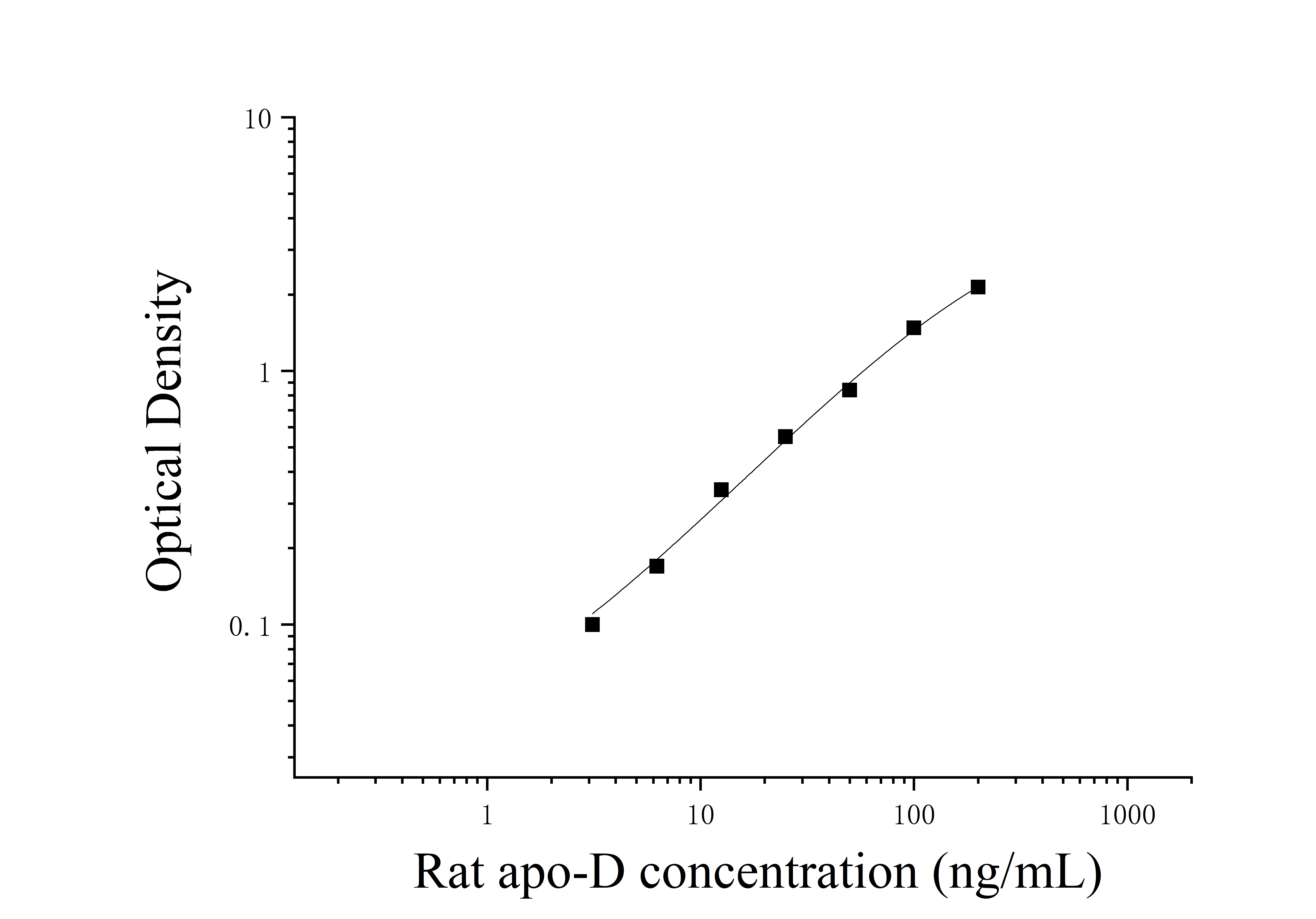 Rat ApolipoProtein D (apo-D) ELISA Kit Rat ApolipoProtein D (apo-D) ELISA Kit